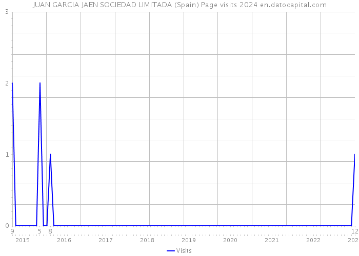 JUAN GARCIA JAEN SOCIEDAD LIMITADA (Spain) Page visits 2024 