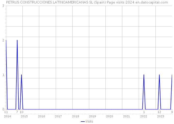 PETRUS CONSTRUCCIONES LATINOAMERICANAS SL (Spain) Page visits 2024 