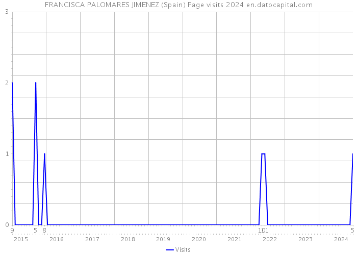 FRANCISCA PALOMARES JIMENEZ (Spain) Page visits 2024 