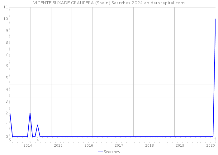 VICENTE BUXADE GRAUPERA (Spain) Searches 2024 