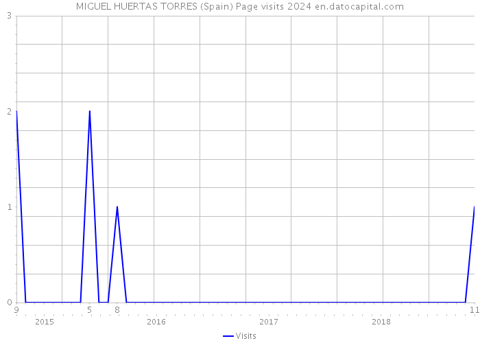 MIGUEL HUERTAS TORRES (Spain) Page visits 2024 