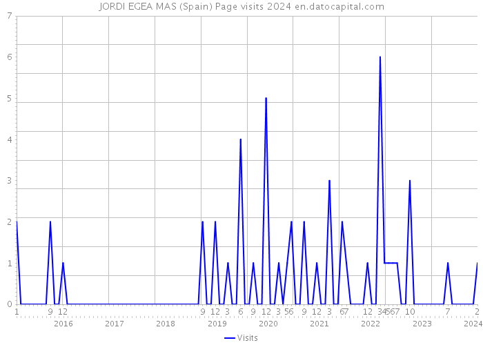 JORDI EGEA MAS (Spain) Page visits 2024 