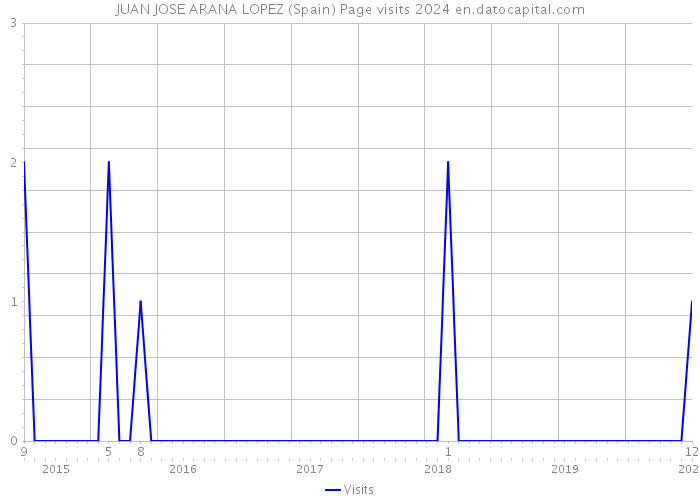 JUAN JOSE ARANA LOPEZ (Spain) Page visits 2024 