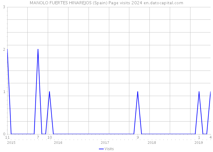 MANOLO FUERTES HINAREJOS (Spain) Page visits 2024 