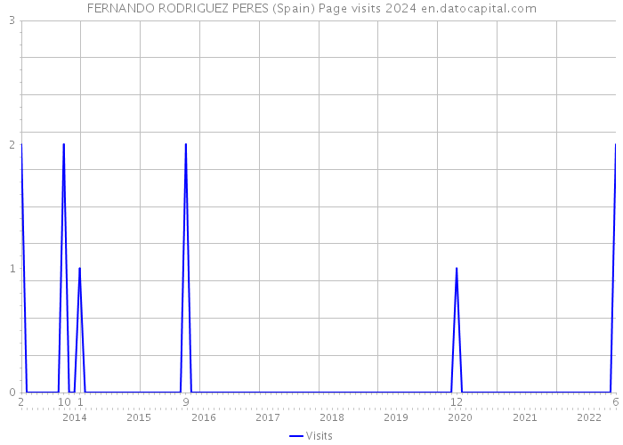 FERNANDO RODRIGUEZ PERES (Spain) Page visits 2024 