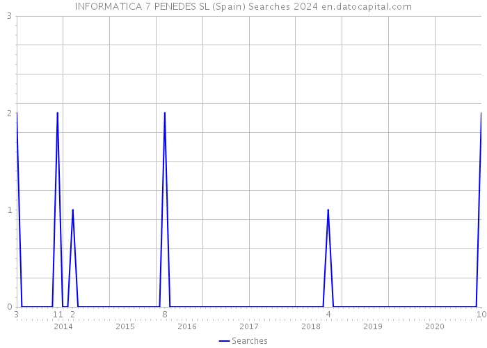 INFORMATICA 7 PENEDES SL (Spain) Searches 2024 