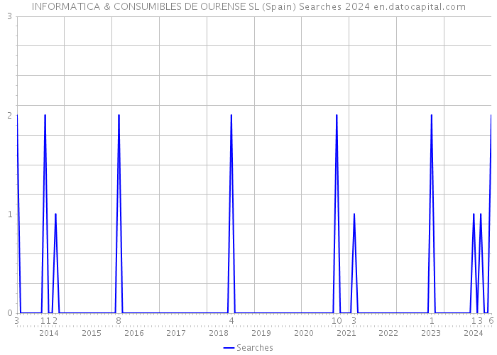 INFORMATICA & CONSUMIBLES DE OURENSE SL (Spain) Searches 2024 