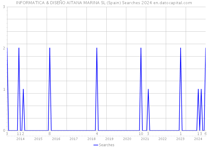 INFORMATICA & DISEÑO AITANA MARINA SL (Spain) Searches 2024 