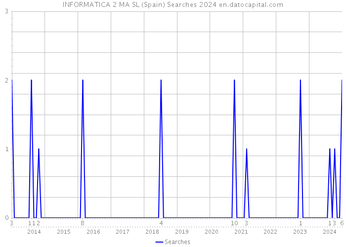 INFORMATICA 2 MA SL (Spain) Searches 2024 