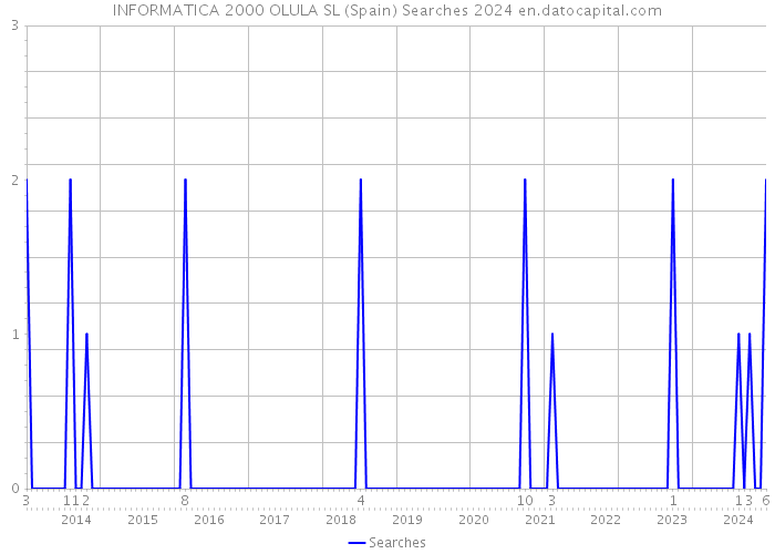 INFORMATICA 2000 OLULA SL (Spain) Searches 2024 