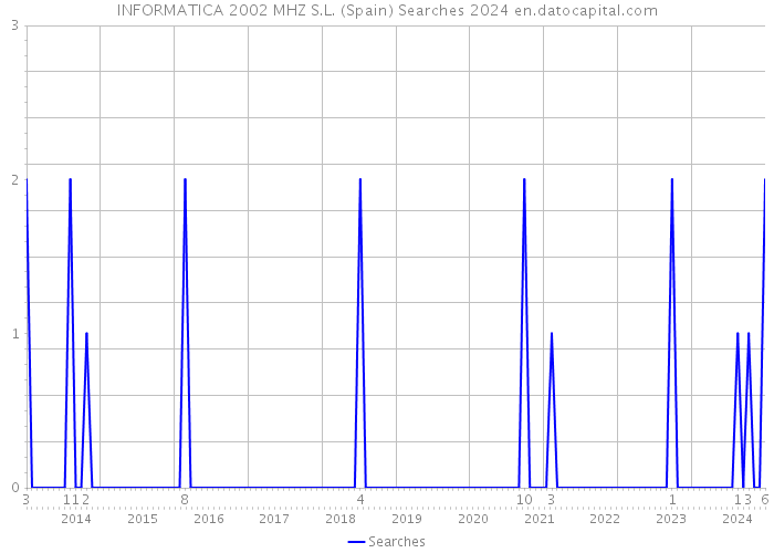 INFORMATICA 2002 MHZ S.L. (Spain) Searches 2024 