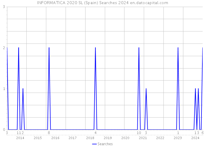 INFORMATICA 2020 SL (Spain) Searches 2024 