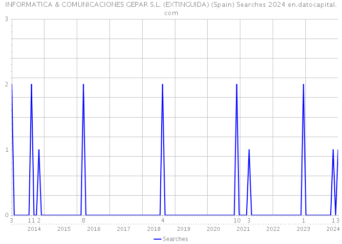 INFORMATICA & COMUNICACIONES GEPAR S.L. (EXTINGUIDA) (Spain) Searches 2024 