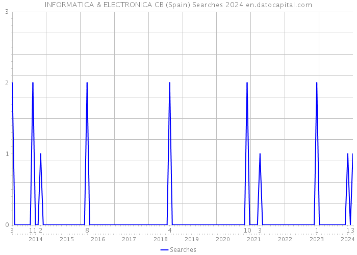 INFORMATICA & ELECTRONICA CB (Spain) Searches 2024 