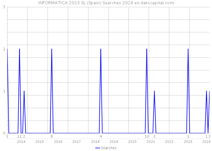 INFORMATICA 2013 SL (Spain) Searches 2024 