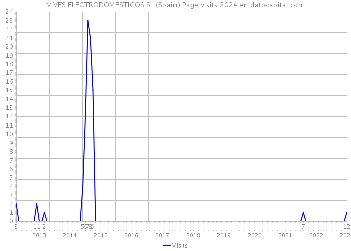 VIVES ELECTRODOMESTICOS SL (Spain) Page visits 2024 