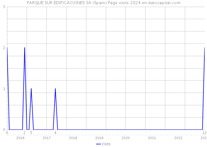 PARQUE SUR EDIFICACIONES SA (Spain) Page visits 2024 