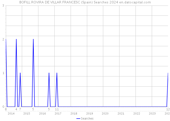 BOFILL ROVIRA DE VILLAR FRANCESC (Spain) Searches 2024 