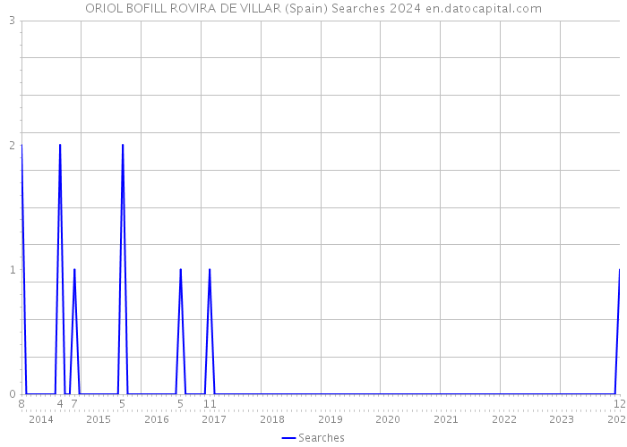 ORIOL BOFILL ROVIRA DE VILLAR (Spain) Searches 2024 