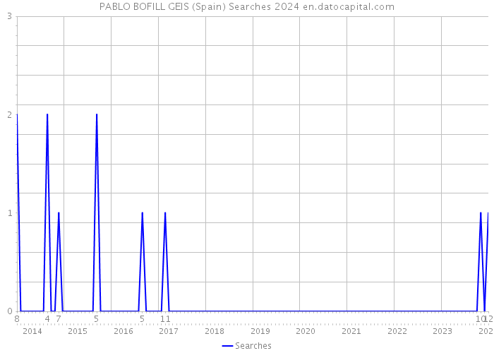 PABLO BOFILL GEIS (Spain) Searches 2024 