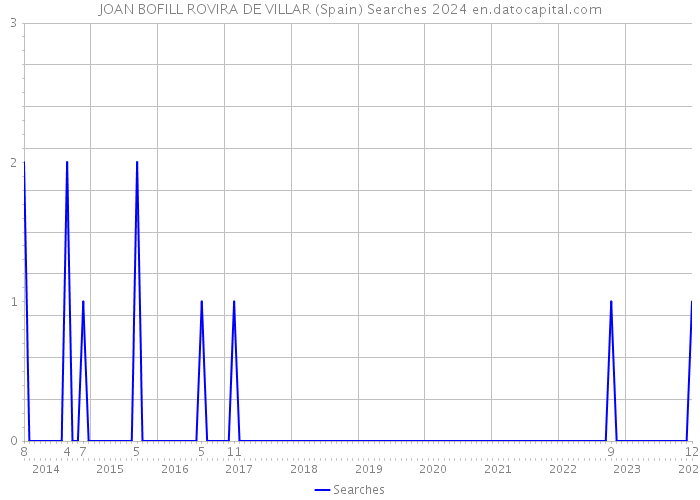 JOAN BOFILL ROVIRA DE VILLAR (Spain) Searches 2024 
