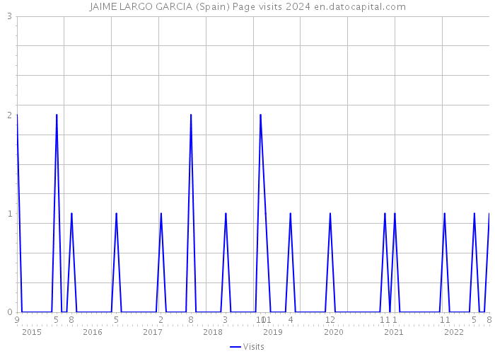 JAIME LARGO GARCIA (Spain) Page visits 2024 