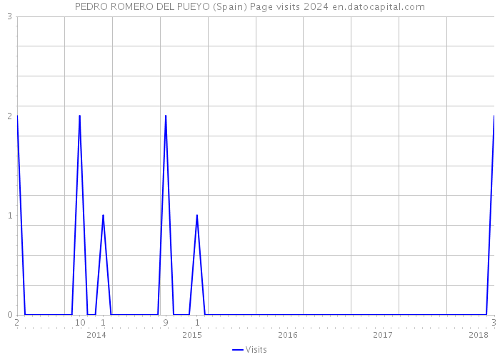 PEDRO ROMERO DEL PUEYO (Spain) Page visits 2024 