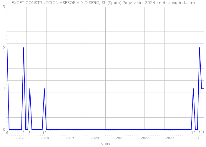 EXCET CONSTRUCCION ASESORIA Y DISEñO, SL (Spain) Page visits 2024 