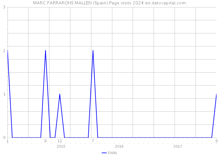 MARC FARRARONS MALLEN (Spain) Page visits 2024 