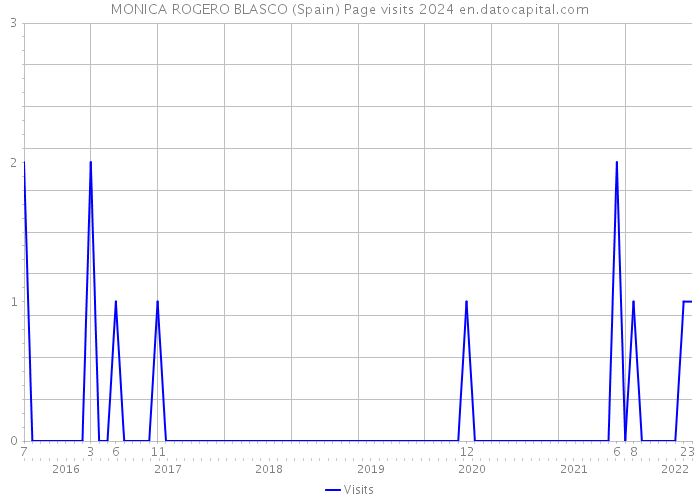 MONICA ROGERO BLASCO (Spain) Page visits 2024 