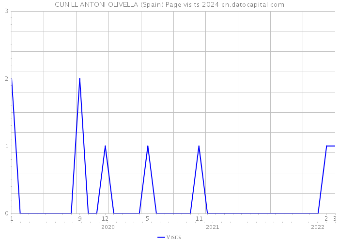 CUNILL ANTONI OLIVELLA (Spain) Page visits 2024 