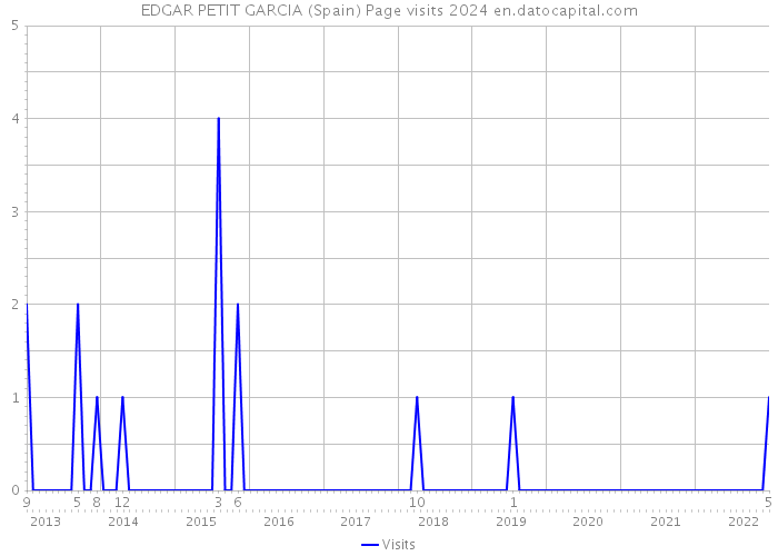 EDGAR PETIT GARCIA (Spain) Page visits 2024 
