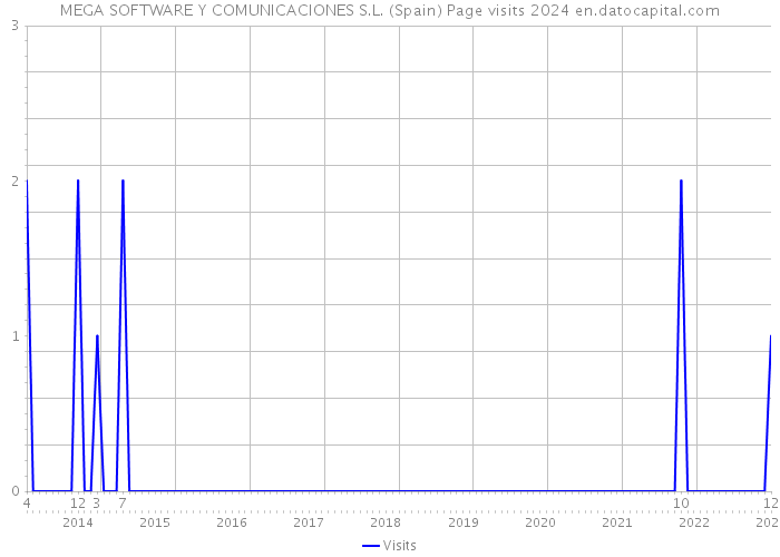 MEGA SOFTWARE Y COMUNICACIONES S.L. (Spain) Page visits 2024 