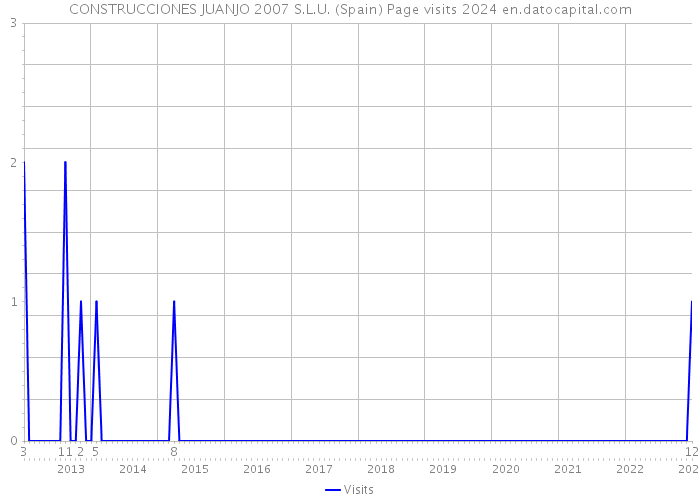 CONSTRUCCIONES JUANJO 2007 S.L.U. (Spain) Page visits 2024 