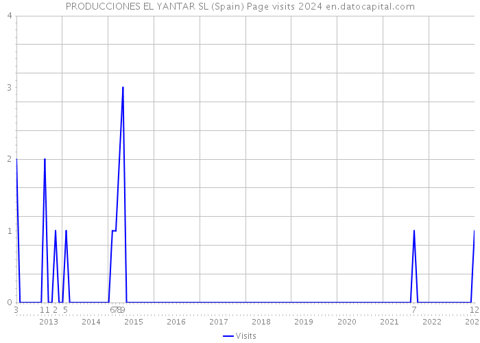 PRODUCCIONES EL YANTAR SL (Spain) Page visits 2024 