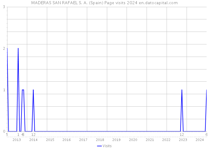 MADERAS SAN RAFAEL S. A. (Spain) Page visits 2024 