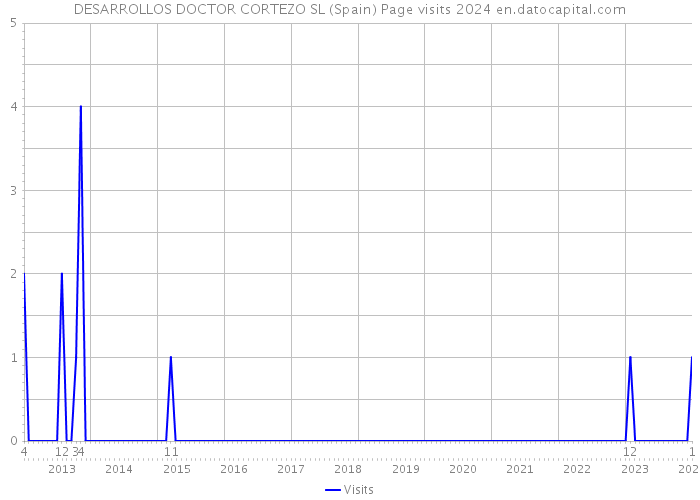 DESARROLLOS DOCTOR CORTEZO SL (Spain) Page visits 2024 