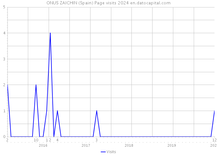 ONUS ZAICHIN (Spain) Page visits 2024 