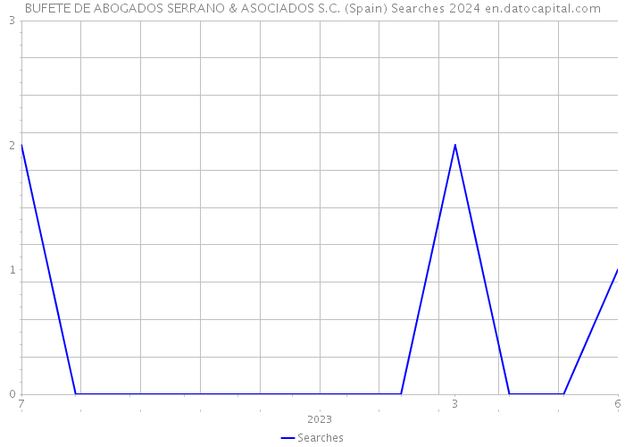 BUFETE DE ABOGADOS SERRANO & ASOCIADOS S.C. (Spain) Searches 2024 