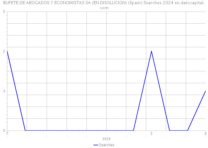 BUFETE DE ABOGADOS Y ECONOMISTAS SA (EN DISOLUCION) (Spain) Searches 2024 
