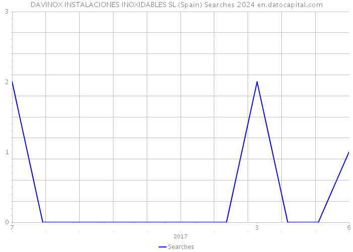 DAVINOX INSTALACIONES INOXIDABLES SL (Spain) Searches 2024 