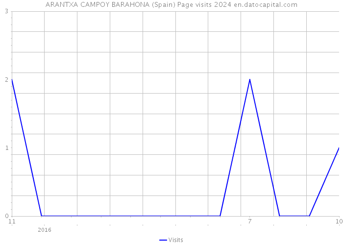 ARANTXA CAMPOY BARAHONA (Spain) Page visits 2024 