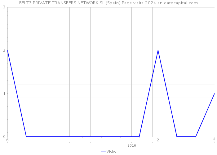 BELTZ PRIVATE TRANSFERS NETWORK SL (Spain) Page visits 2024 