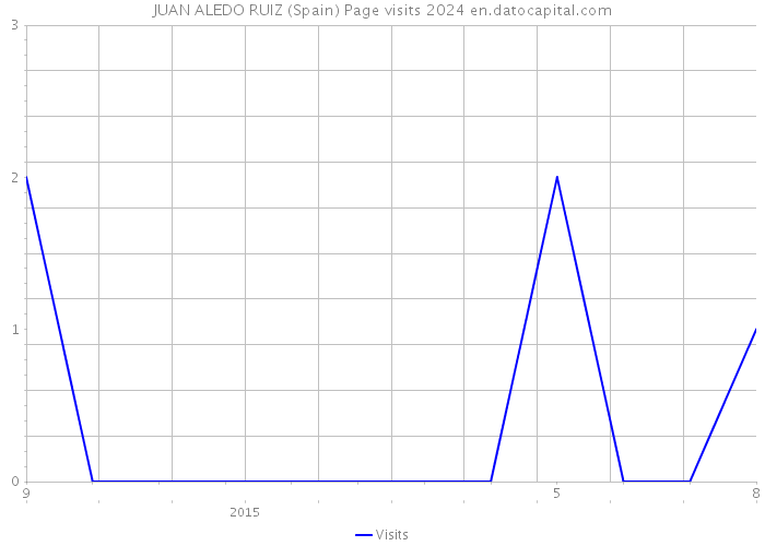 JUAN ALEDO RUIZ (Spain) Page visits 2024 