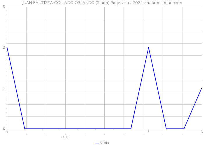 JUAN BAUTISTA COLLADO ORLANDO (Spain) Page visits 2024 