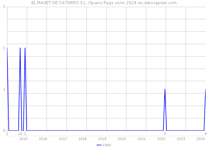 EL MASET DE CATARRO S.L. (Spain) Page visits 2024 