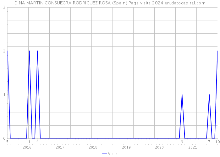 DINA MARTIN CONSUEGRA RODRIGUEZ ROSA (Spain) Page visits 2024 