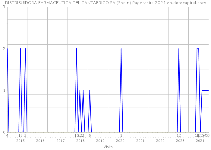 DISTRIBUIDORA FARMACEUTICA DEL CANTABRICO SA (Spain) Page visits 2024 