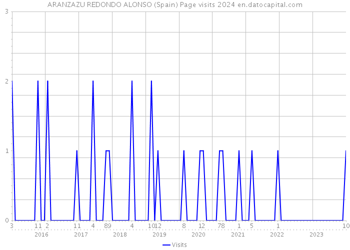ARANZAZU REDONDO ALONSO (Spain) Page visits 2024 