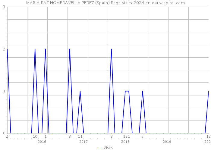 MARIA PAZ HOMBRAVELLA PEREZ (Spain) Page visits 2024 